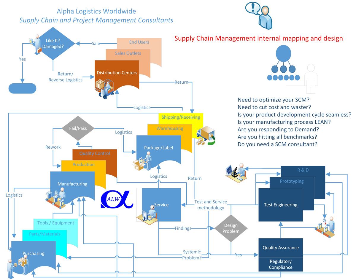 internal process flow diagram